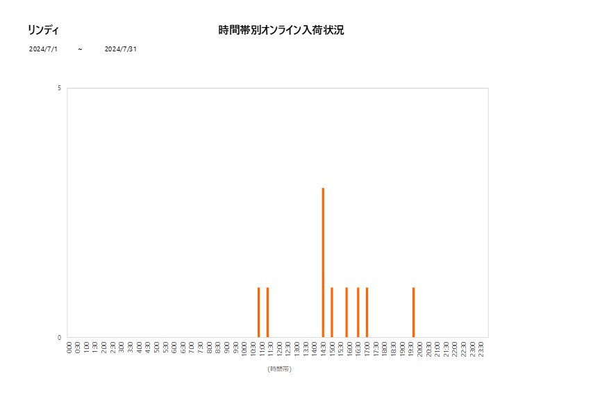 詳細時間別リンディ202407グラフ